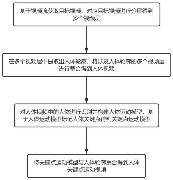 基于視頻流的人體關(guān)鍵點(diǎn)分析識(shí)別方法、系統(tǒng)與流程