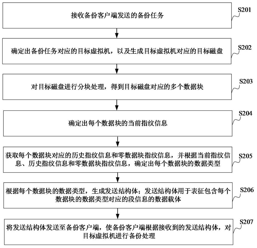 數(shù)據(jù)備份方法、裝置、計(jì)算機(jī)設(shè)備、存儲(chǔ)介質(zhì)和計(jì)算機(jī)程序產(chǎn)品與流程