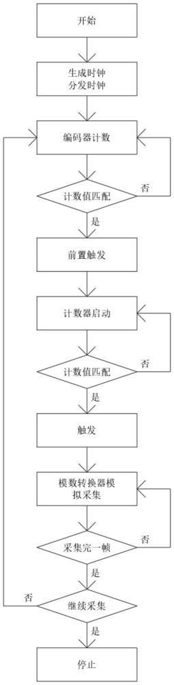 一種高速太赫茲信號位置超分辨采集方法及系統(tǒng)