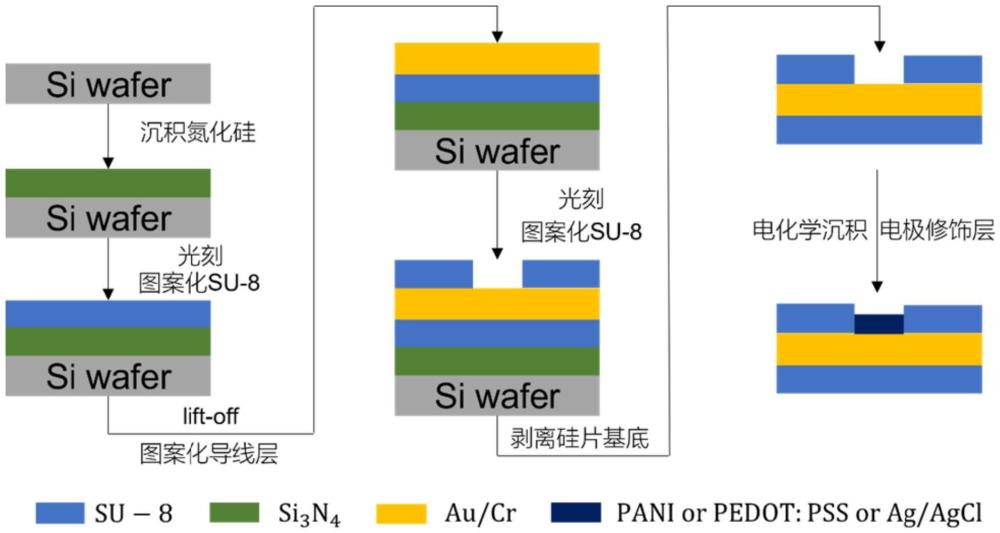 一種可連續(xù)監(jiān)測(cè)的可植入柔性pH傳感器及其制備方法