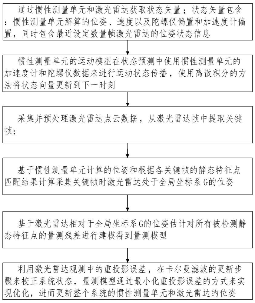 一種基于MSCKF的激光雷達慣性里程計融合方法