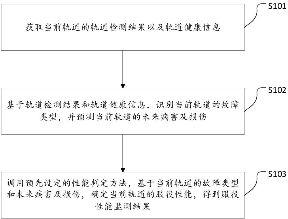 一種多機(jī)協(xié)同軌道服役性能監(jiān)測方法、裝置及電子設(shè)備與流程