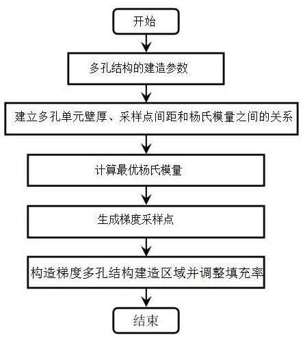 高性能Voronoi均質(zhì)梯度多孔結(jié)構(gòu)的拓?fù)鋬?yōu)化方法