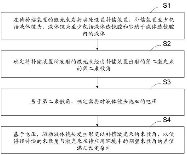 用于補(bǔ)償激光束的束散角的方法與流程