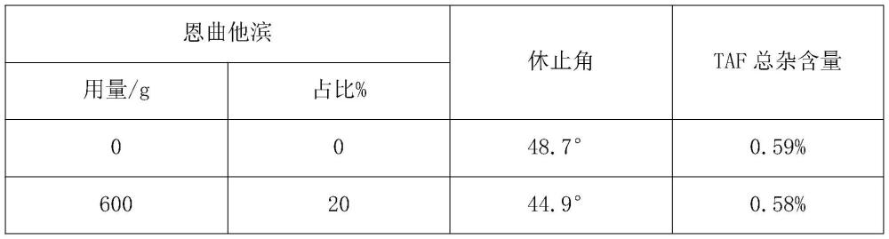 一種恩曲他濱丙酚替諾福韋復方片及制備方法與流程