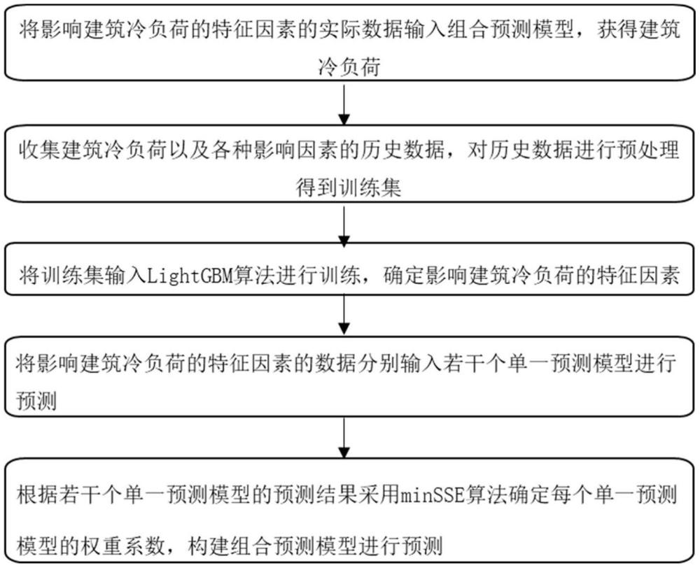 基于組合預(yù)測模型的建筑冷負荷預(yù)測方法和系統(tǒng)、設(shè)備和介質(zhì)