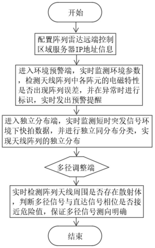 一種陣列雷達(dá)的目標(biāo)波達(dá)方向測(cè)量方法