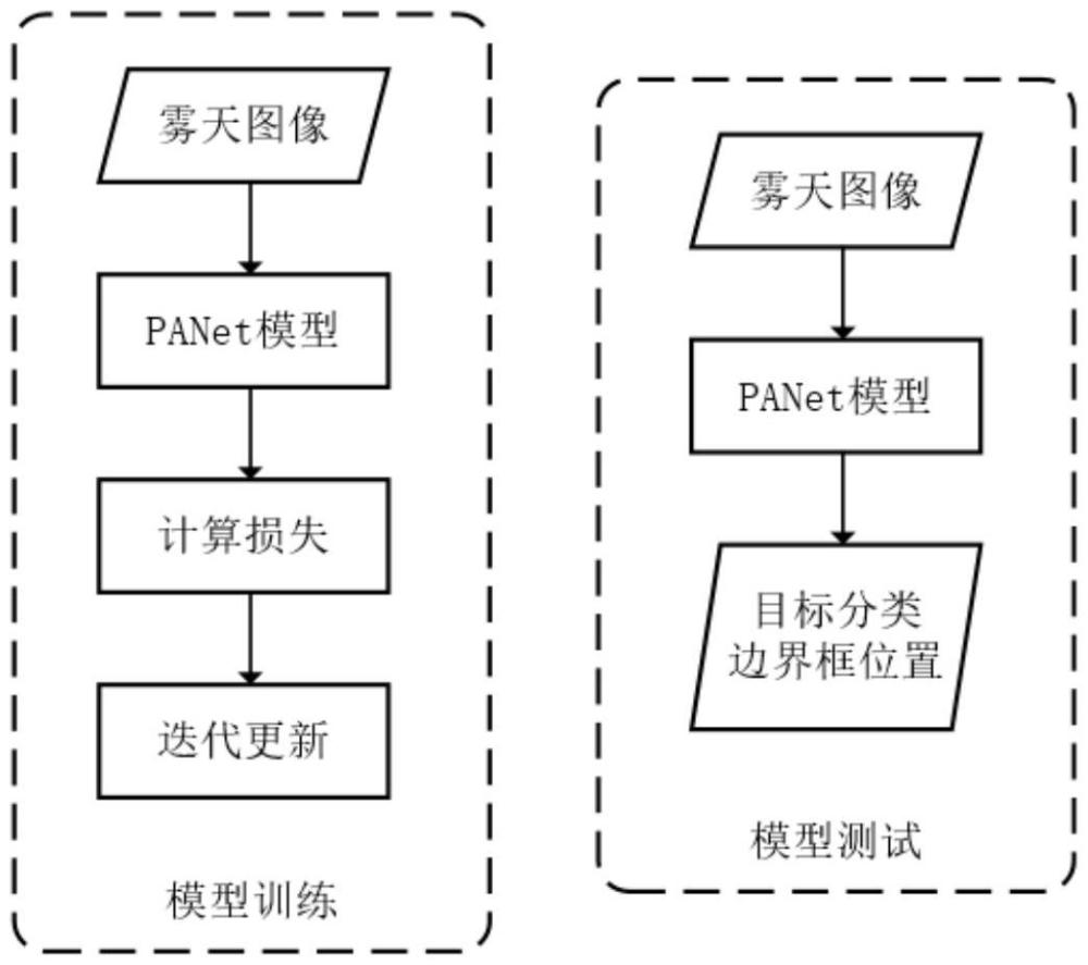 基于暗通道先驗引導(dǎo)注意力機(jī)制的霧天目標(biāo)檢測方法