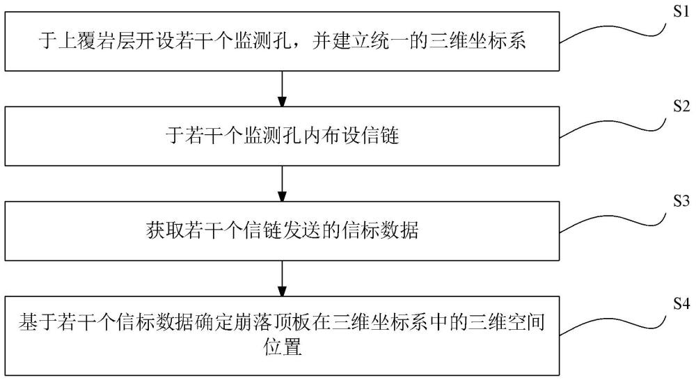 崩落頂板監(jiān)測方法與流程