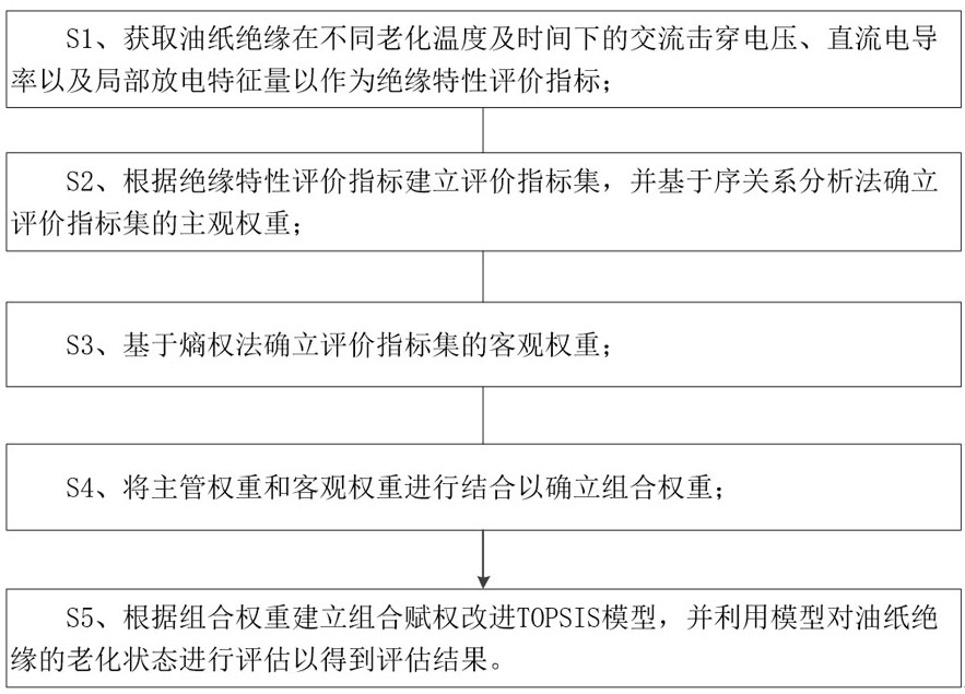 一種油紙絕緣狀態(tài)評估方法與流程