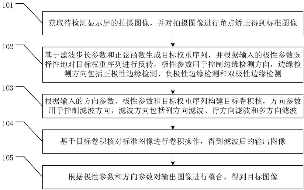 一種多方向邊緣紋理濾波的圖像處理方法及相關裝置與流程