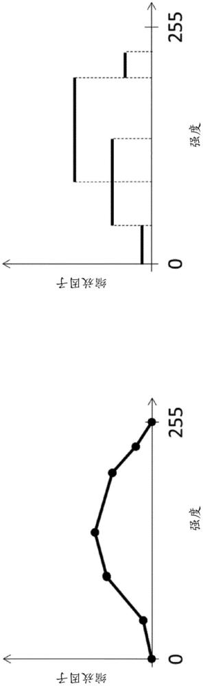 用于膠片顆粒合成的階梯縮放函數(shù)到分段線性的轉(zhuǎn)換的制作方法