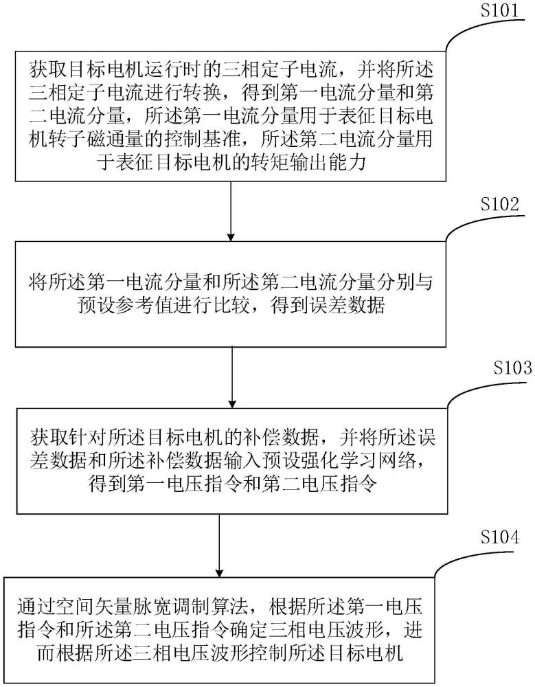 基于強(qiáng)化學(xué)習(xí)的伺服電機(jī)控制方法