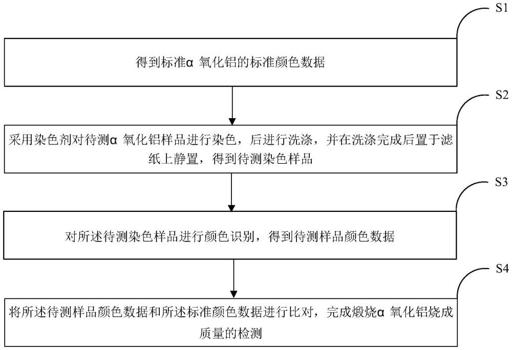 一種檢測煅燒α氧化鋁燒成質(zhì)量的方法與流程