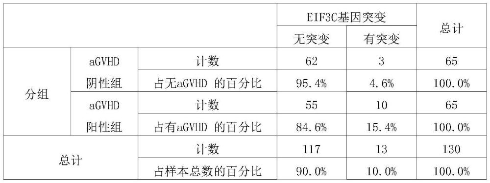 用于預(yù)測(cè)急性移植物抗宿主病發(fā)生風(fēng)險(xiǎn)的標(biāo)志物及其應(yīng)用