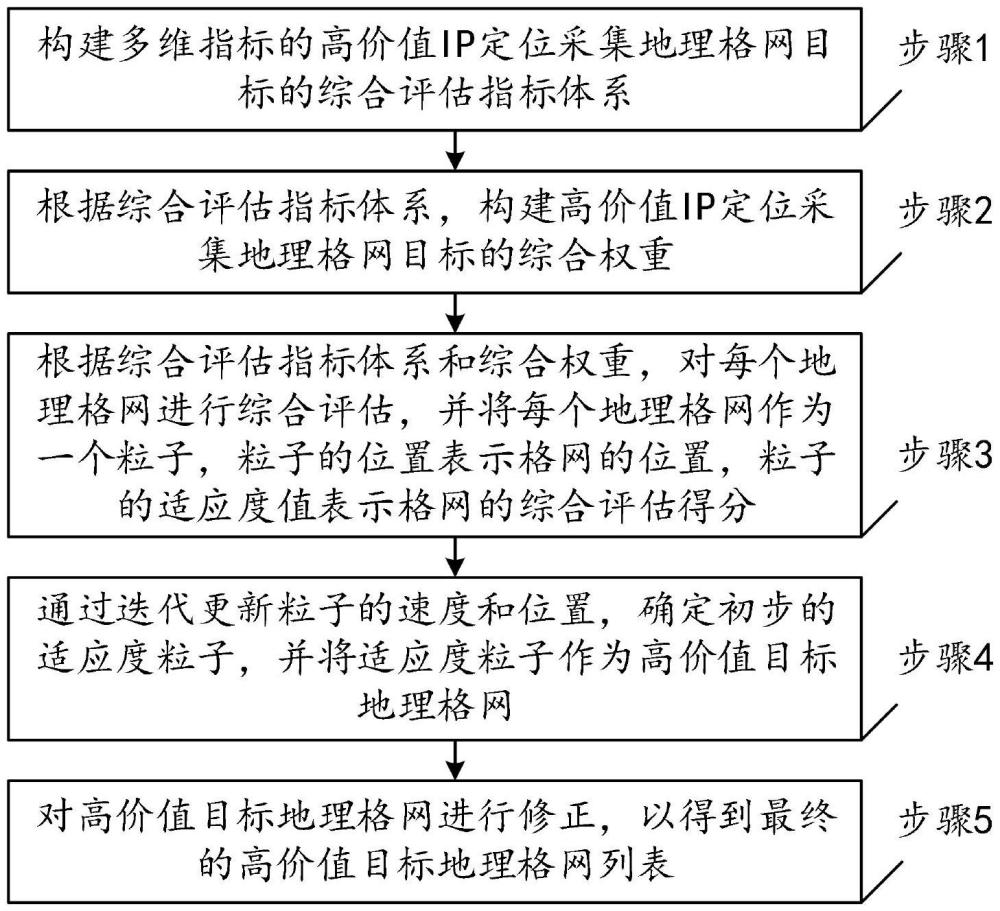 一種高價值IP定位采集地理格網(wǎng)目標評估方法