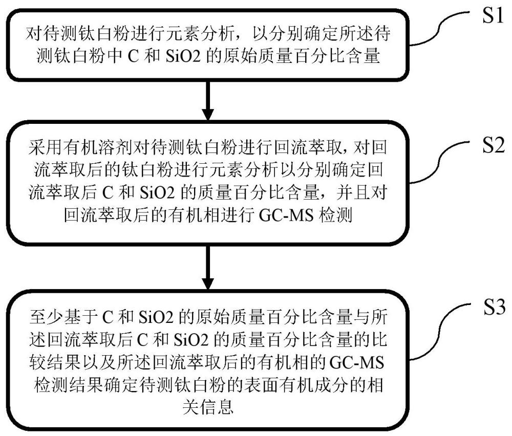 一種鈦白粉表面有機(jī)成分分析方法與流程