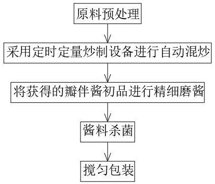 一種瓣伴熟醬炒制工藝的制作方法