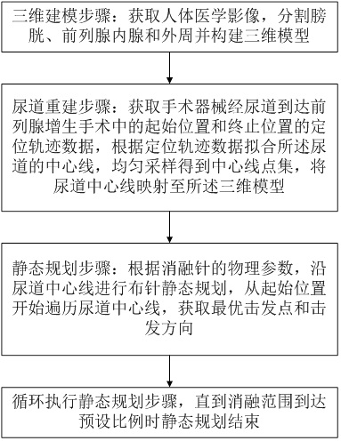 基于尿道重建的前列腺消融規(guī)劃方法、系統(tǒng)、電子設(shè)備及介質(zhì)與流程