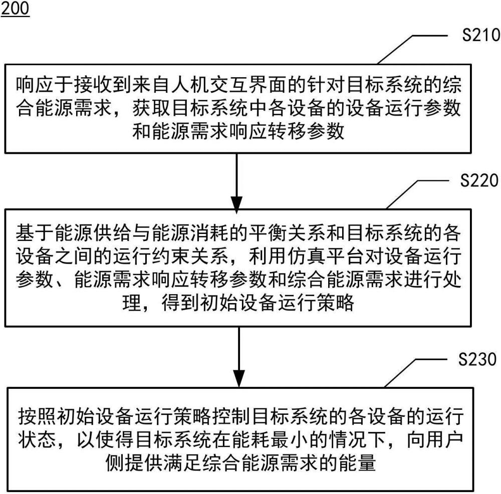 基于仿真平臺的綜合能源需求響應(yīng)方法、裝置及設(shè)備與流程