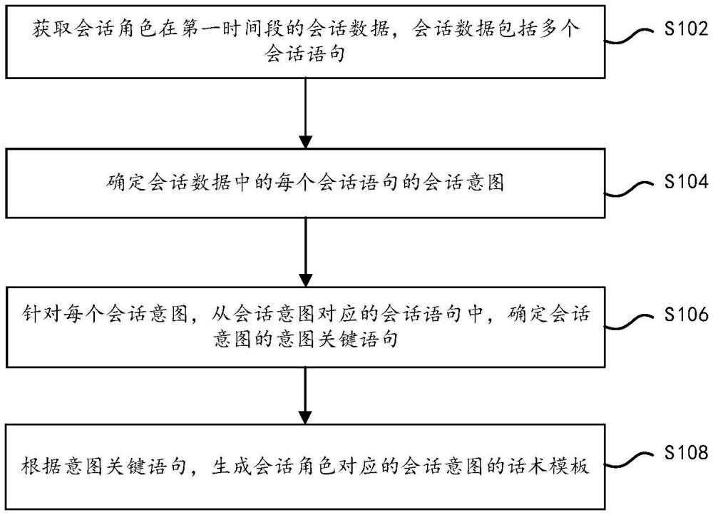 話術(shù)模板的生成方法、話術(shù)生成方法及相關(guān)產(chǎn)品與流程