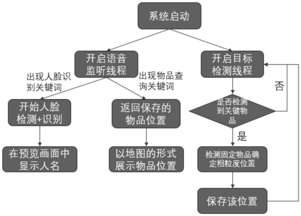 一種基于AR眼鏡的失憶老人智能輔助系統(tǒng)