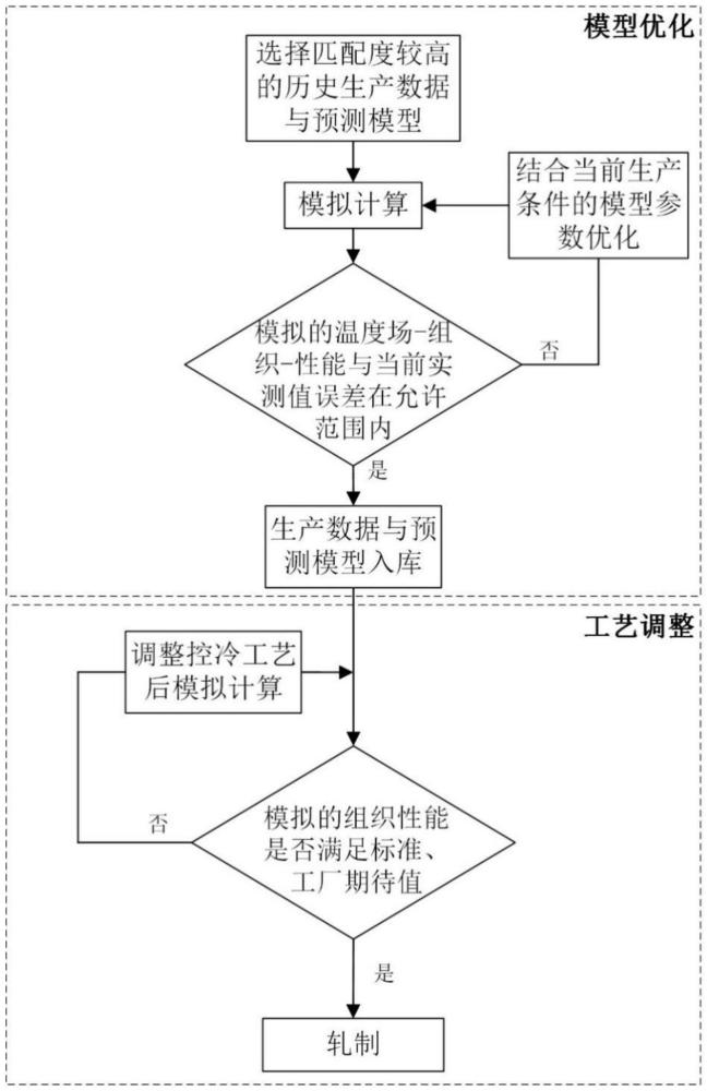 一種在線高精度的棒線材組織性能預(yù)測(cè)與生產(chǎn)方法與流程