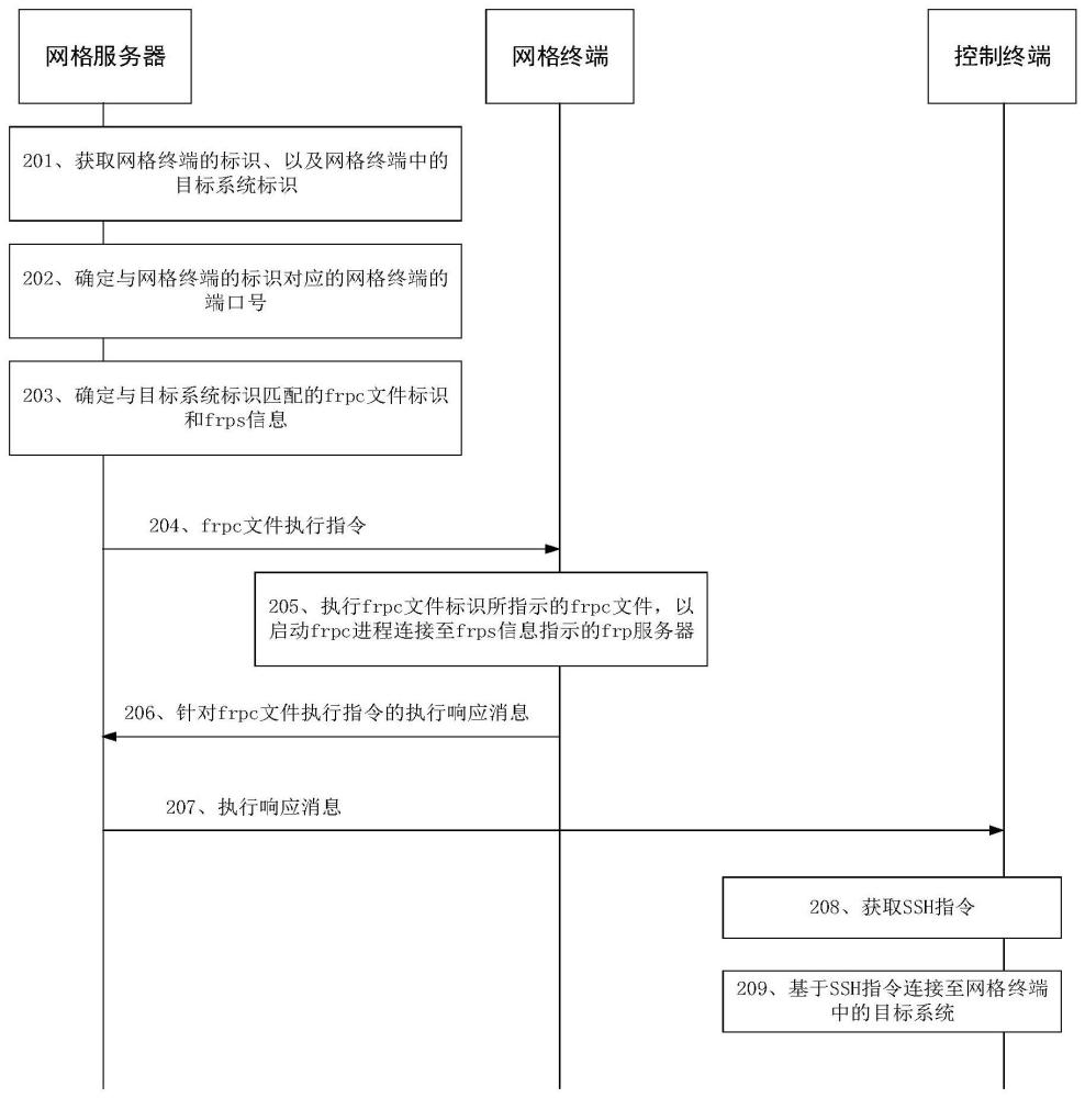 終端系統(tǒng)的接入方法、網(wǎng)格服務(wù)器、網(wǎng)格終端及控制終端與流程