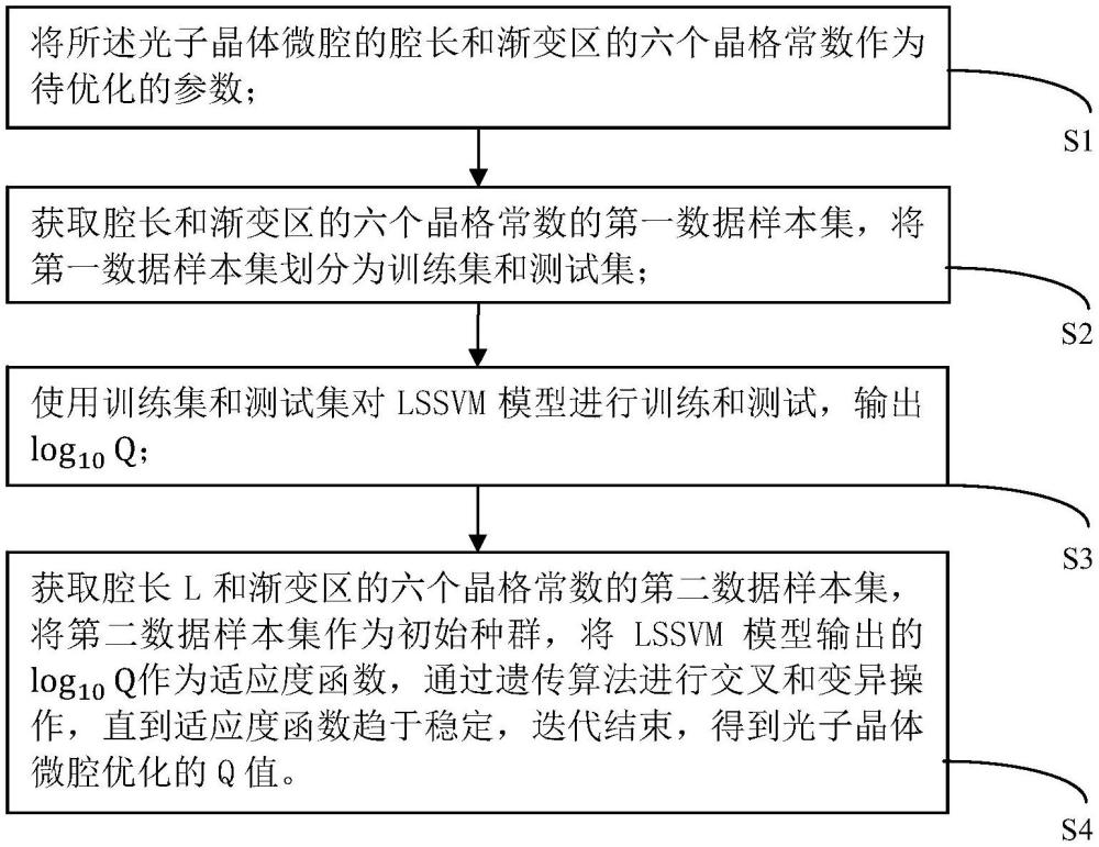 一種光子晶體微腔的Q值優(yōu)化方法、存儲介質、設備