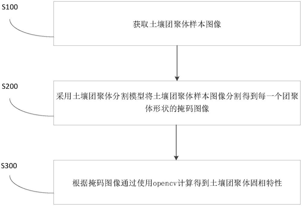 一種基于深度學習的土壤團聚體固相特性檢測方法及裝置