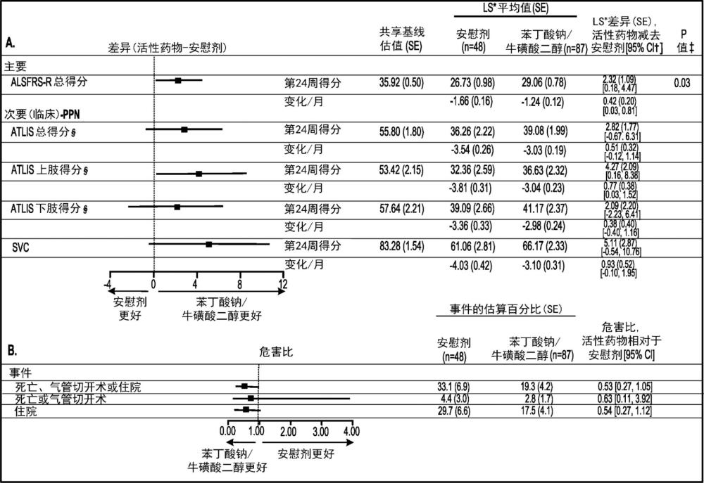 用于治療肌萎縮性側(cè)索硬化的方法和組合物與流程