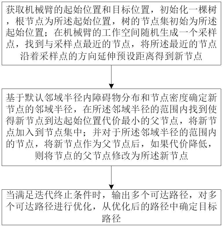 一種機械臂路徑規(guī)劃方法及系統(tǒng)與流程