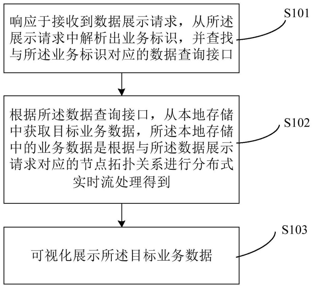 一種數(shù)據(jù)展示的方法和裝置與流程