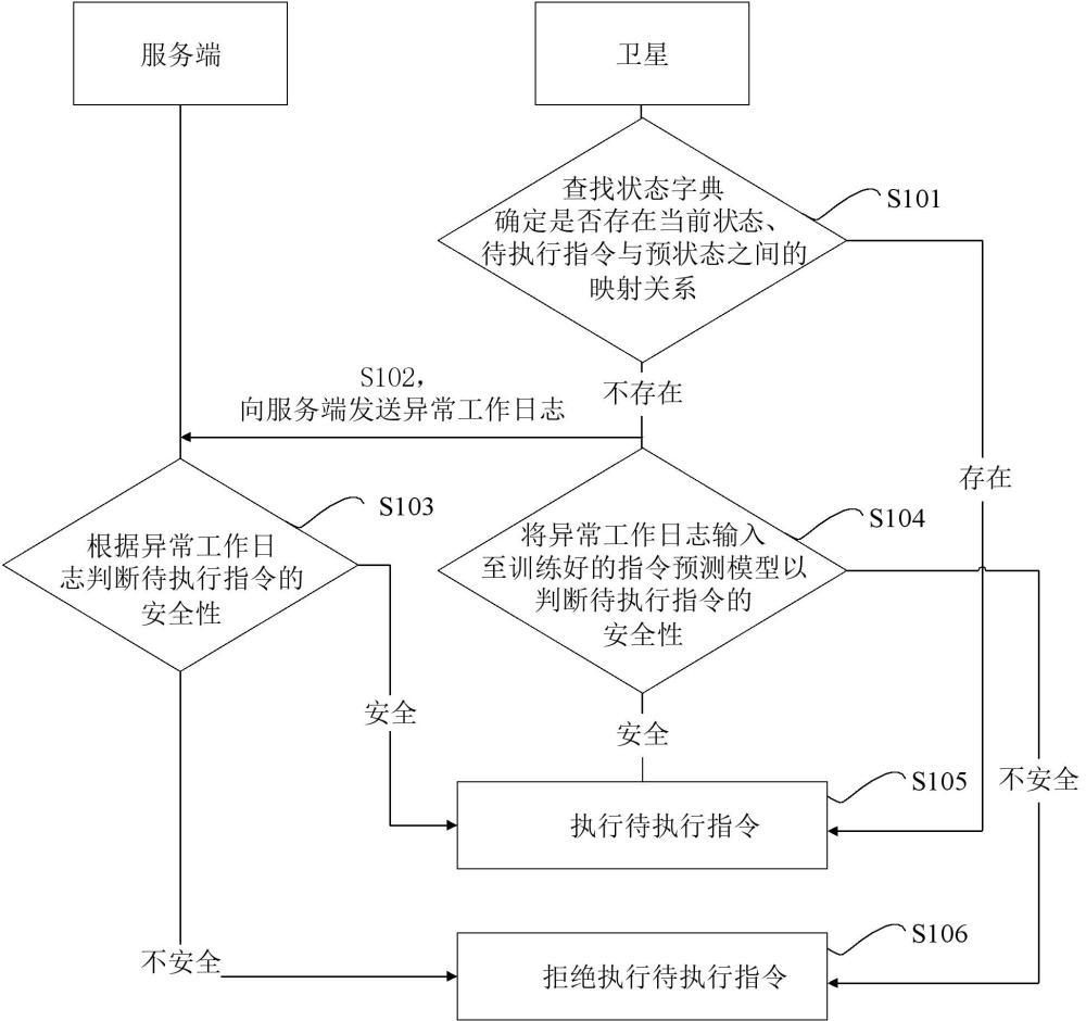 衛(wèi)星異常指令檢測方法及裝置、衛(wèi)星、存儲介質(zhì)