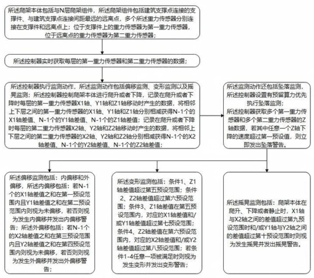 一種爬架的智能控制聯(lián)動(dòng)預(yù)警方法與流程