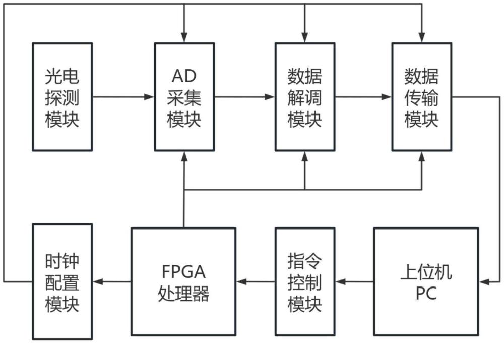 一種基于國(guó)產(chǎn)處理器的光纖陣列外差解調(diào)系統(tǒng)及方法與流程