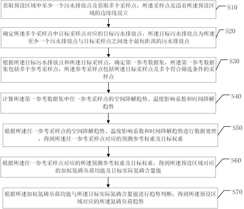 一種水域氮磷負(fù)荷趨勢(shì)預(yù)測(cè)方法、設(shè)備及系統(tǒng)