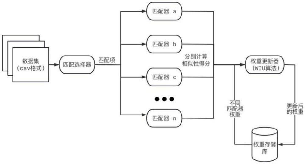 基于復(fù)合匹配的數(shù)據(jù)發(fā)現(xiàn)系統(tǒng)的制作方法