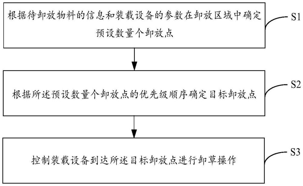 卸放方法、裝載設備、電子設備以及計算機可讀存儲介質與流程