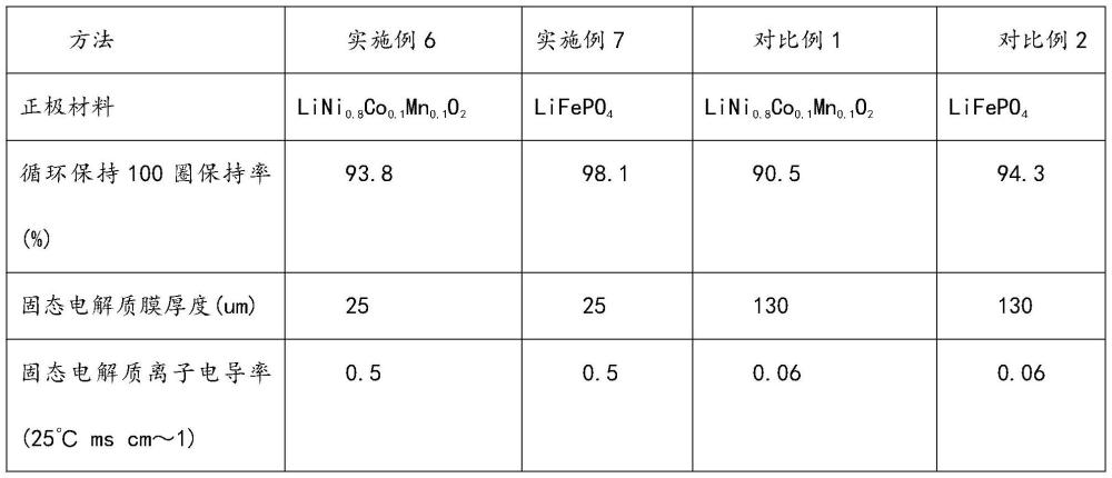 一種固態(tài)電解質(zhì)膜制備方法及全固態(tài)鋰離子電池與流程