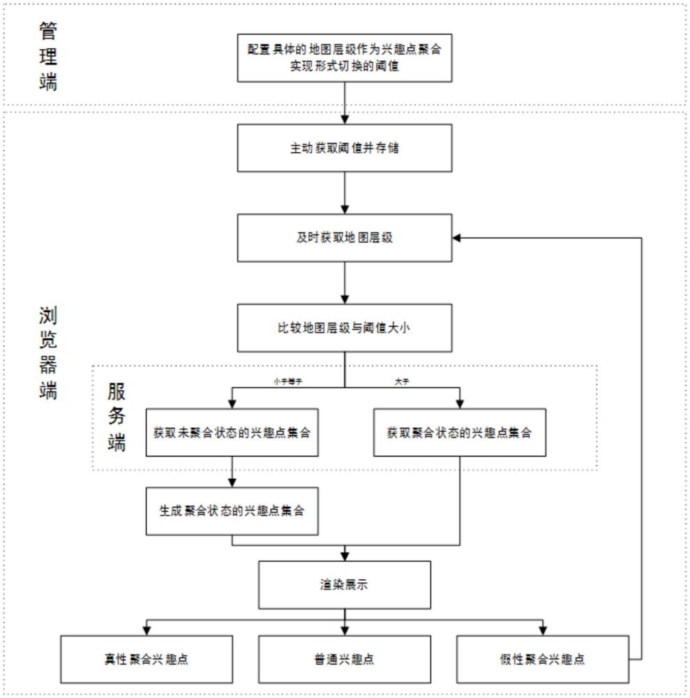 地圖興趣點配置式聚合展示方法及裝置與流程