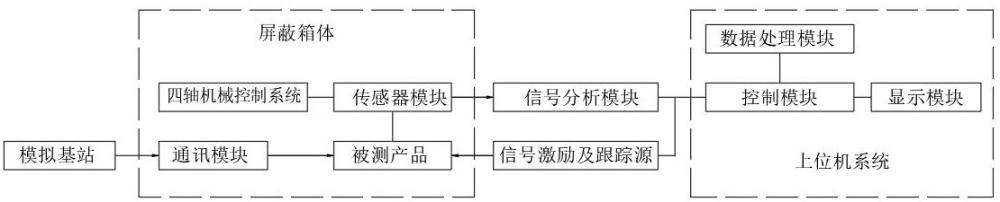 一種多功能的智能化近場(chǎng)電磁場(chǎng)幅相可視化測(cè)試系統(tǒng)的制作方法