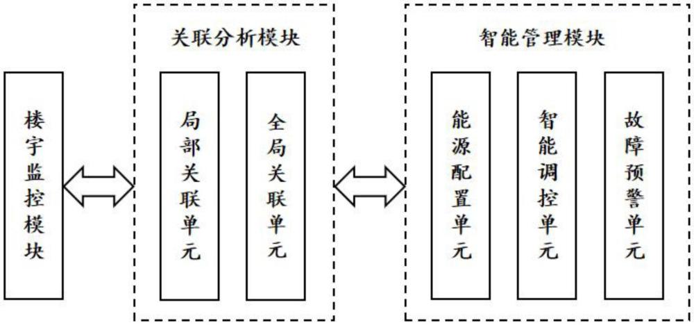 一種基于關(guān)聯(lián)數(shù)據(jù)分析的智慧樓宇設(shè)備監(jiān)控系統(tǒng)的制作方法