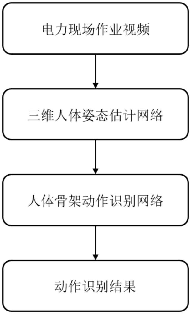 面向電力現(xiàn)場作業(yè)的人體骨架動(dòng)作識(shí)別方法與流程