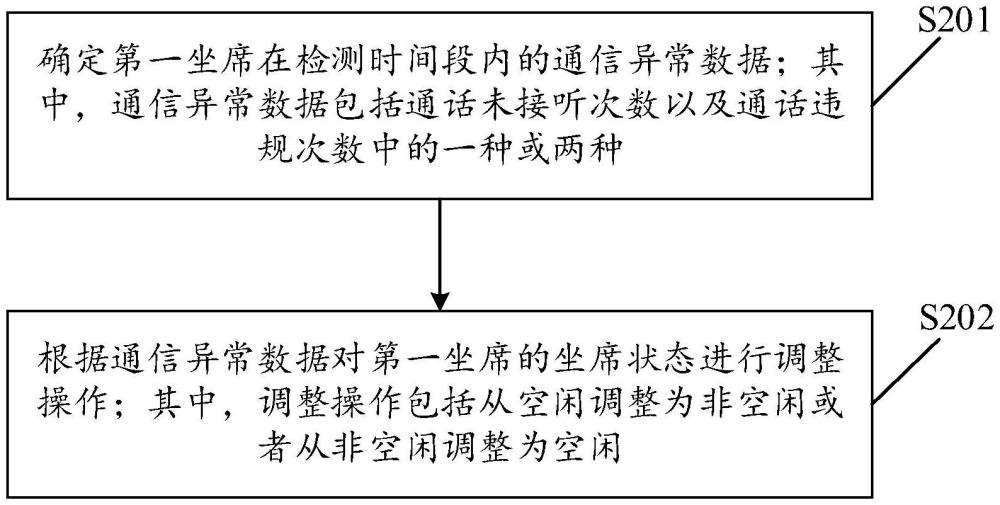 坐席狀態(tài)調(diào)整方法、裝置、電子設(shè)備、介質(zhì)及程序產(chǎn)品與流程