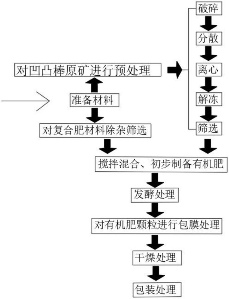 一種凹凸棒生態(tài)土壤改良有機(jī)肥的制作方法