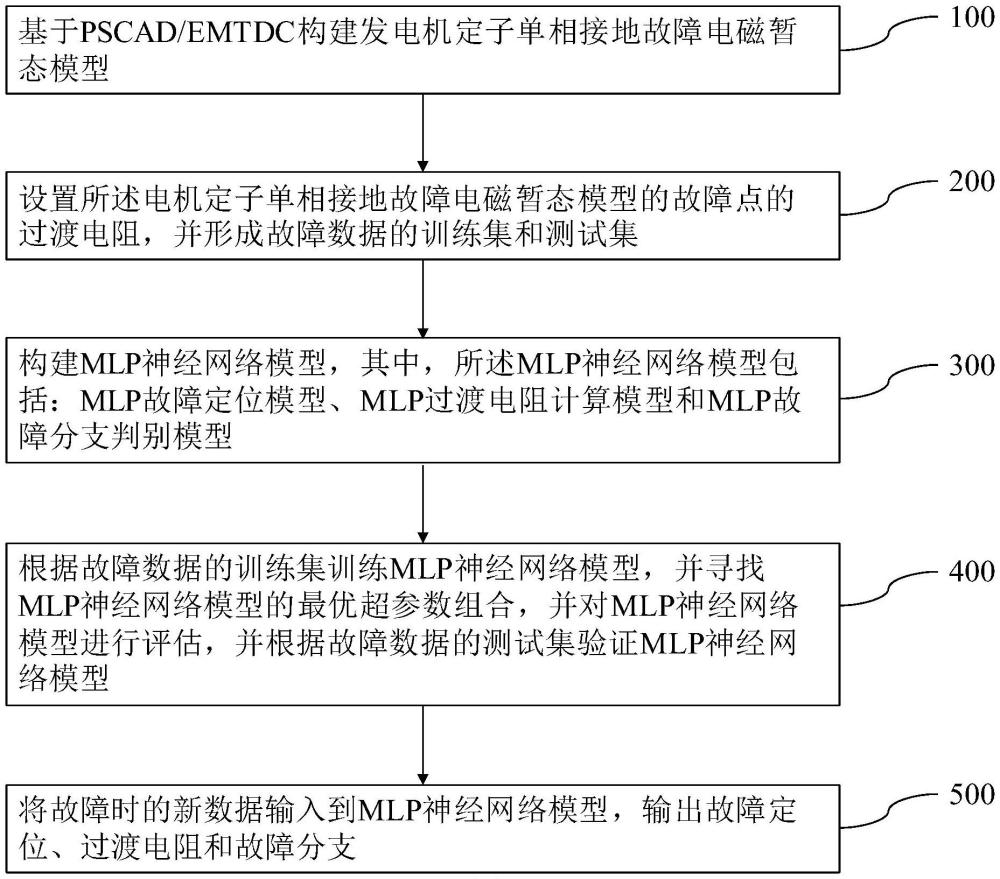 一種基于數(shù)據(jù)驅(qū)動(dòng)的發(fā)電機(jī)定子單相接地故障定位方法及系統(tǒng)與流程