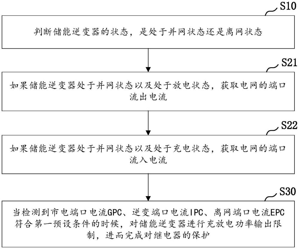 一種用于儲能系統(tǒng)的狀態(tài)控制方法以及光伏儲能系統(tǒng)與流程