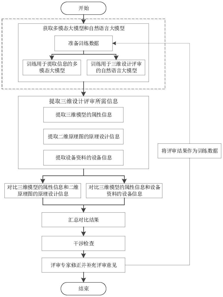 船舶三維設(shè)計的評審方法、評審系統(tǒng)及可讀存儲介質(zhì)與流程