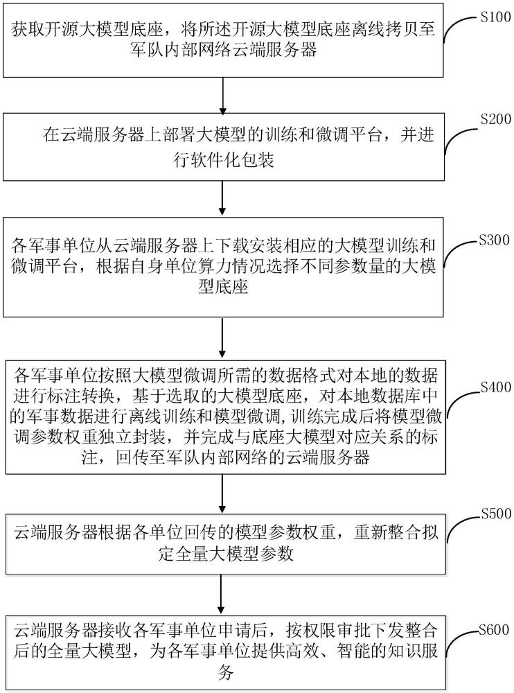 一種低算力條件下的軍事領(lǐng)域大模型分布式訓(xùn)練的方法